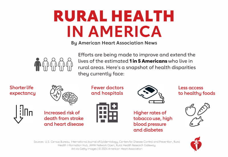 Un aperçu des disparités en matière de santé auxquelles sont confrontés les Américains qui vivent dans les zones rurales.  (American Heart Association)