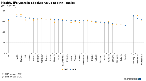un graphique en chandeliers montrant les années de vie en bonne santé en valeur absolue à la naissance pour les hommes en 2015 et 2021 dans l'UE, dans les États membres de l'UE et dans certains pays de l'AELE.