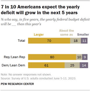 Le graphique montre que 7 Américains sur 10 s'attendent à ce que le déficit annuel augmente au cours des 5 prochaines années.