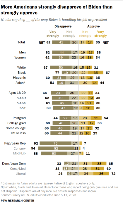 Le graphique montre que les Américains sont plus nombreux à désapprouver fortement Biden qu’à l’approuver fortement