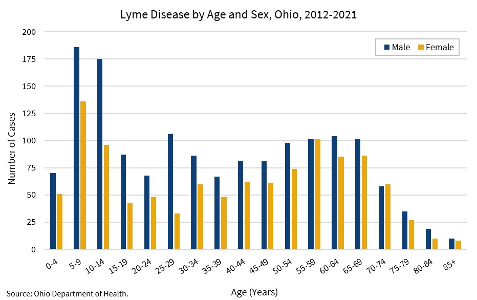 Graphique : Maladie de Lyme par âge et sexe en Ohio