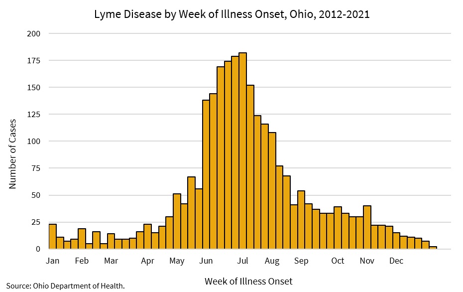 Graphique : Maladie de Lyme par semaine d'apparition de la maladie, Ohio
