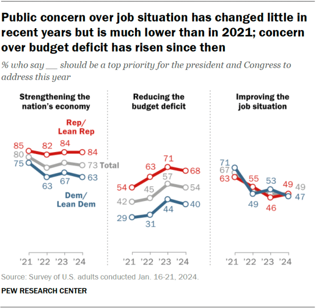 Graphiques linéaires montrant que l’inquiétude du public concernant la situation de l’emploi a peu changé ces dernières années mais est bien inférieure à celle de 2021 ;  Depuis lors, les inquiétudes concernant le déficit budgétaire se sont accrues.