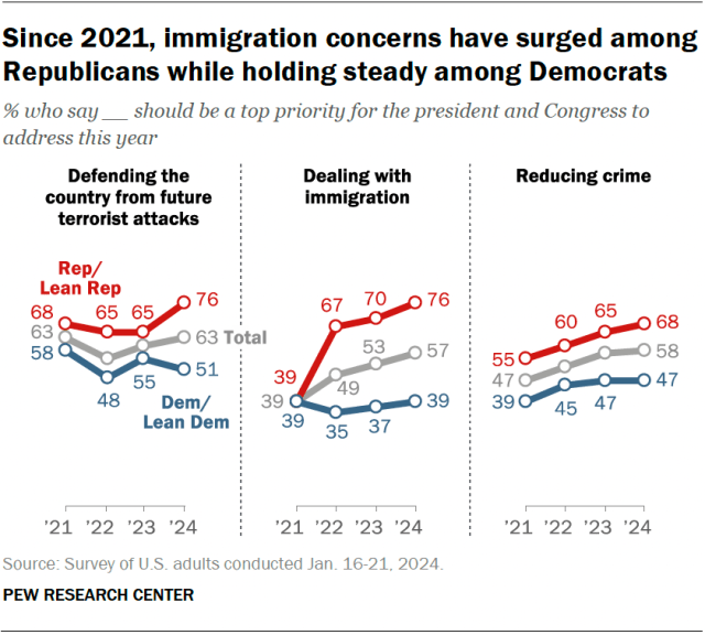 Graphique de tendance au fil du temps montrant que depuis 2021, l'immigration a augmenté parmi les républicains en tant que priorité du président et du Congrès, alors qu'elle est restée stable parmi les démocrates.