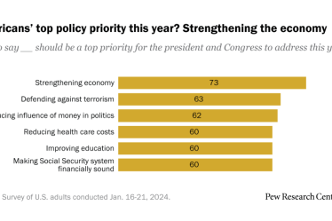 Une économie plus forte est la première priorité politique des Américains pour 2024