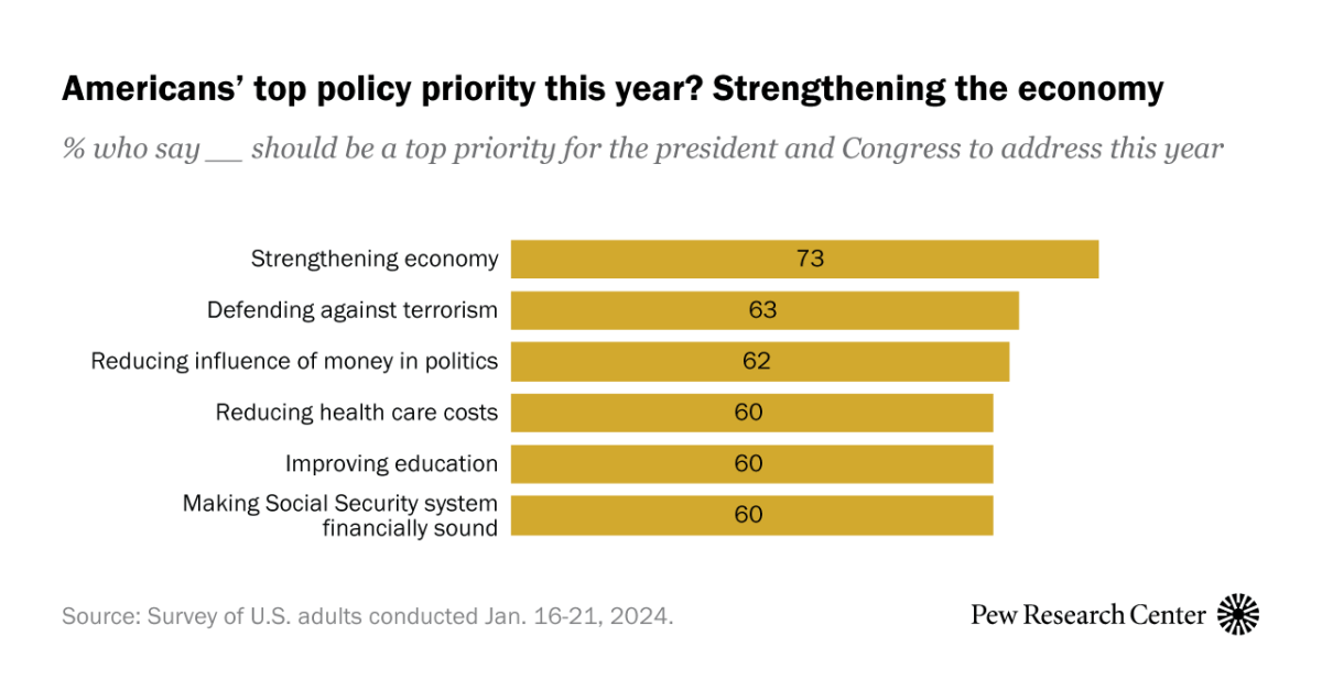 Une économie plus forte est la première priorité politique des Américains pour 2024