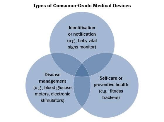Types de dispositifs médicaux grand public.