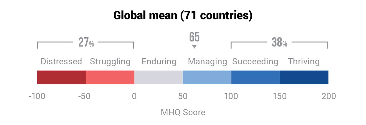 Une échelle de 300 points qui va de « en difficulté » à « prospère », montrant le score moyen de 71 pays en 2023 à 65, dans le territoire marqué « gérer ».