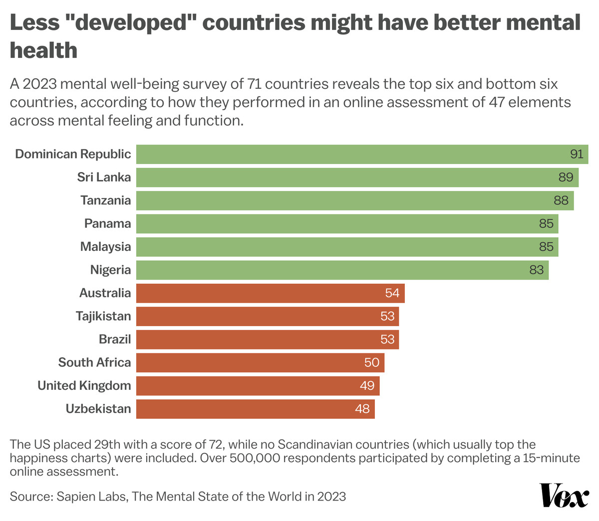 Classement des six premiers et des six derniers pays du quatrième rapport annuel sur l'état mental du monde.  Des pays comme la République dominicaine et la Tanzanie sont en tête, tandis que le Royaume-Uni, l'Australie et l'Ouzbékistan sont en bas.