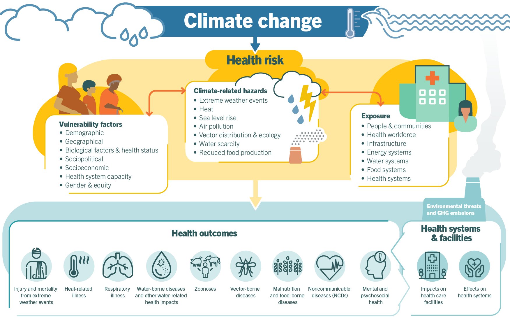 Infographie sur les voies de risque liées au changement climatique