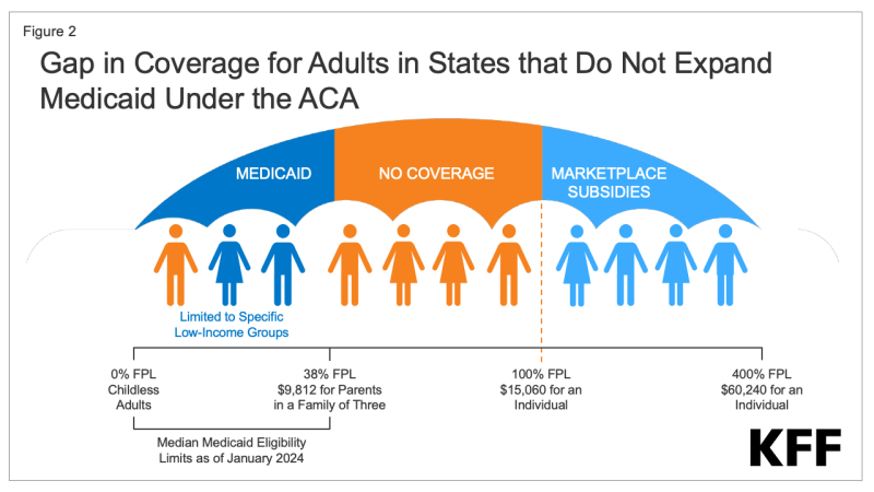Figure 2 : Écart de couverture pour les adultes dans les États qui n’étendent pas la couverture Medicaid dans le cadre de l’ACA