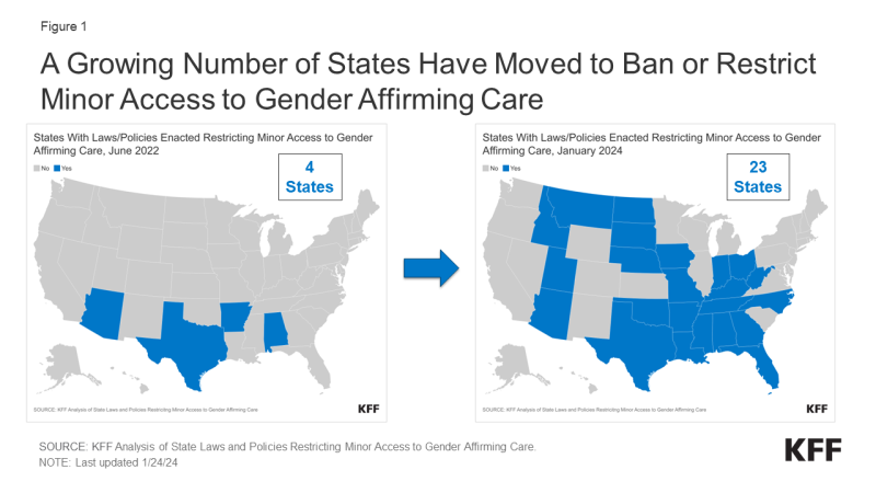 La figure montre deux cartes des États américains avec un accès restreint aux soins d'affirmation de genre pour les mineurs, de 2022 à 2024.
