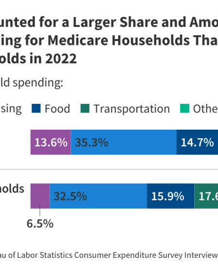 Les ménages Medicare dépensent plus en soins de santé que les autres ménages