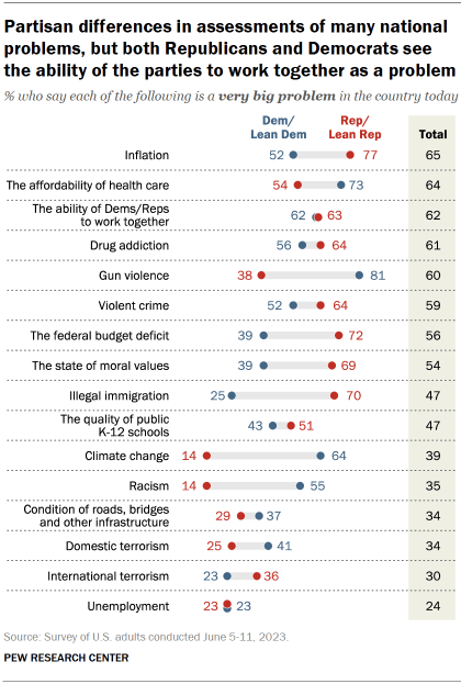 Le graphique montre les différences partisanes dans l'évaluation de nombreux problèmes nationaux, mais les républicains et les démocrates considèrent la capacité des partis à travailler ensemble comme un problème.