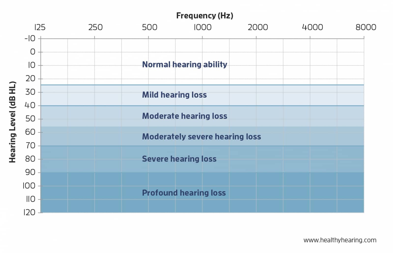 Degré de perte auditive sur un audiogramme