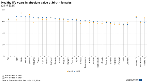un graphique en chandeliers montrant les années de vie en bonne santé en valeur absolue à la naissance pour les femmes en 2015 et 2021 dans l'UE, dans les États membres de l'UE et dans certains pays de l'AELE.