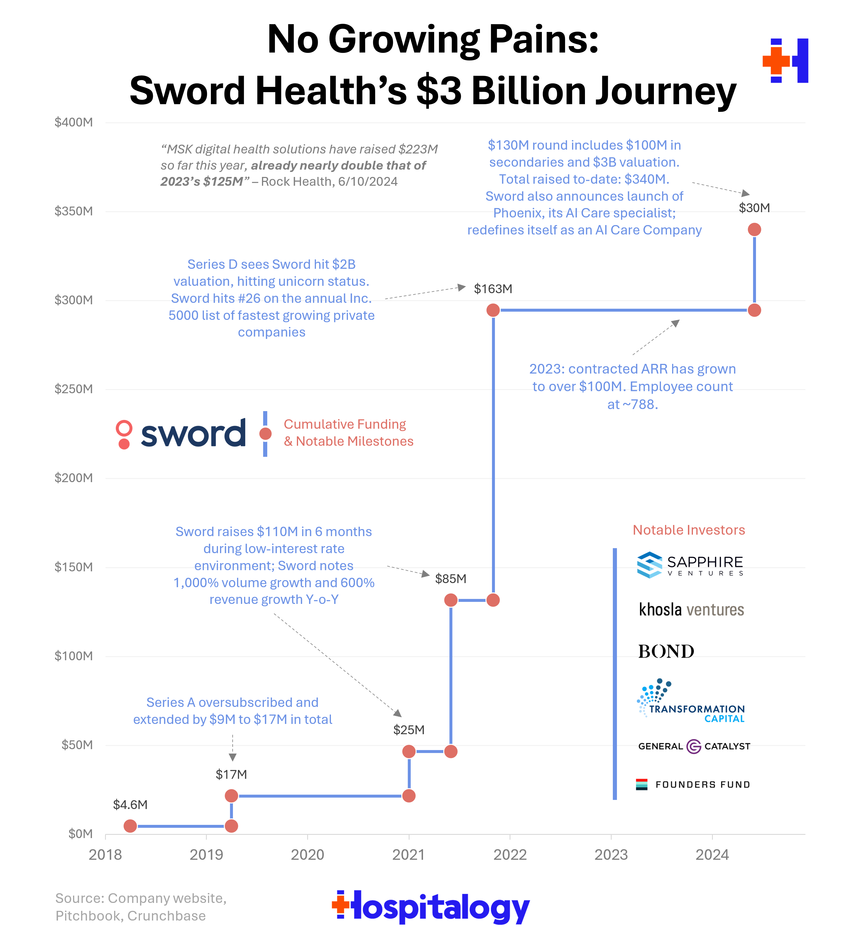 Pas de problèmes de croissance : le parcours de 3 milliards de dollars de Sword Health pour devenir une société de soins d'IA et l'espace virtuel MSK brûlant