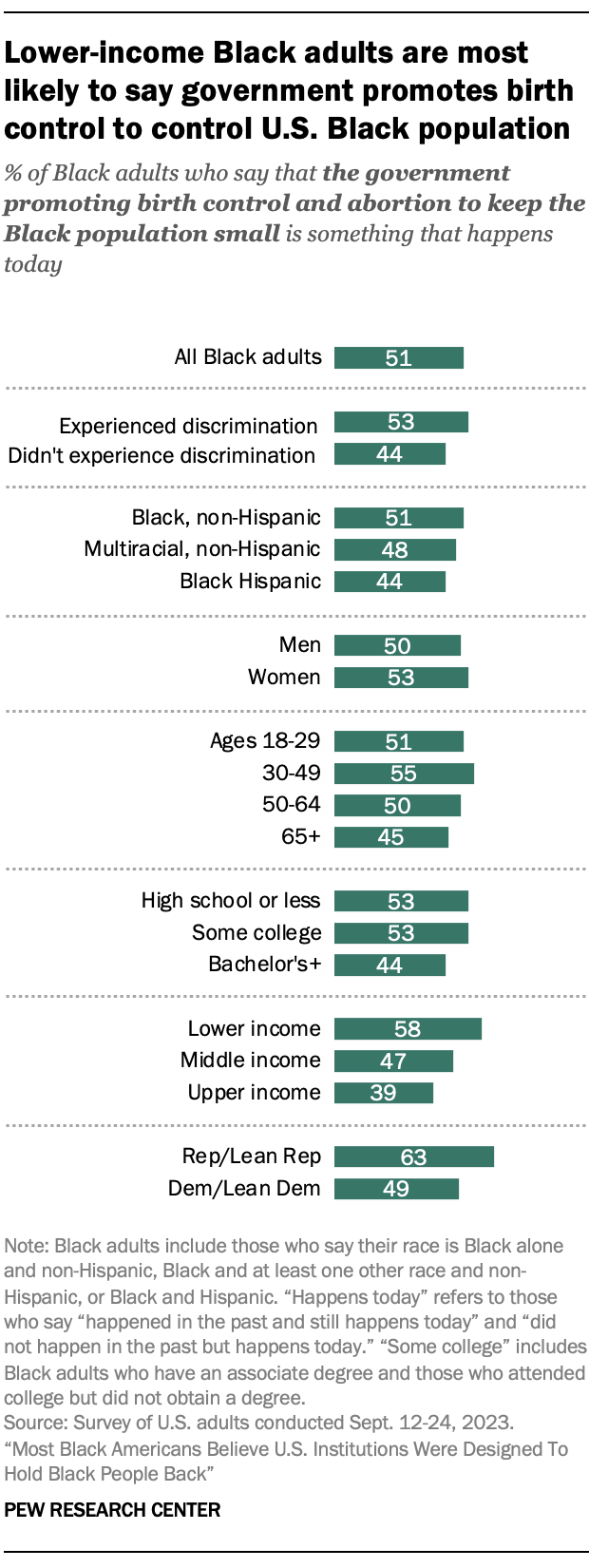 Un graphique à barres montrant que les adultes noirs à faible revenu sont les plus susceptibles de dire que le gouvernement promeut le contrôle des naissances pour contrôler la population noire des États-Unis.