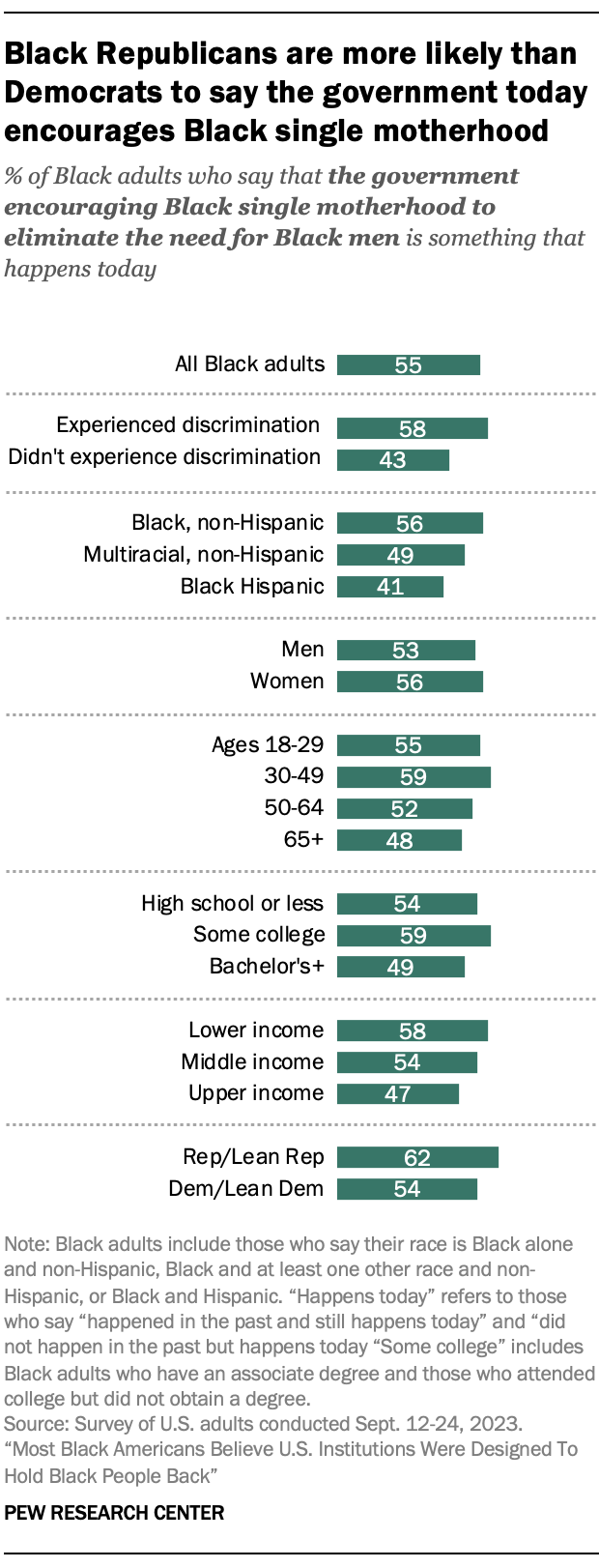 Un graphique à barres montrant que les Républicains noirs sont plus susceptibles que les Démocrates de dire que le gouvernement encourage aujourd'hui la maternité célibataire noire.