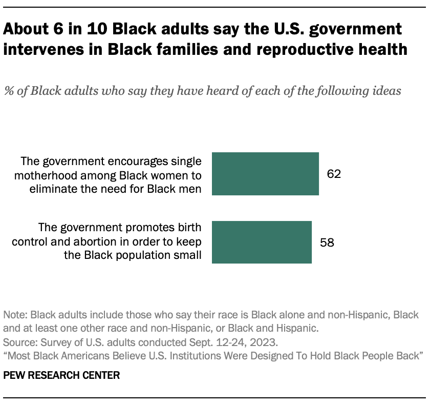 Un graphique à barres montrant qu'environ 6 adultes noirs sur 10 déclarent que le gouvernement américain intervient dans les familles noires et la santé reproductive.