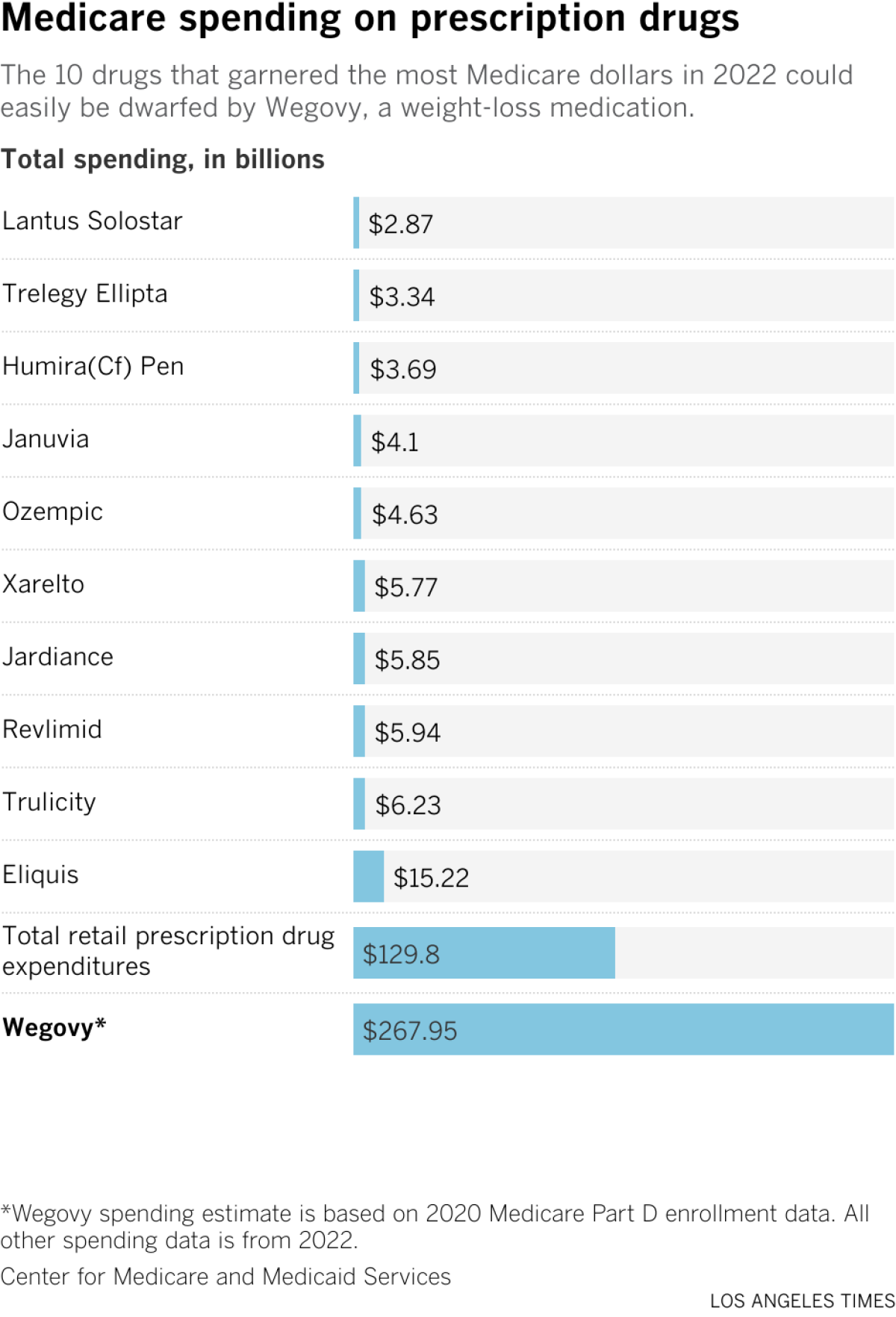 Ce graphique montre que le montant d'argent que Medicare pourrait potentiellement dépenser pour Wegovy éclipse les dépenses actuelles du programme pour tous les médicaments sur ordonnance combinés.