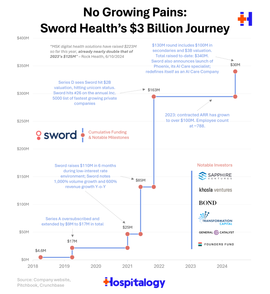 Pas de douleur de croissance : la valorisation de 3 milliards de dollars de Sword Health et l'espace virtuel MSK brûlant - Hospitalogie